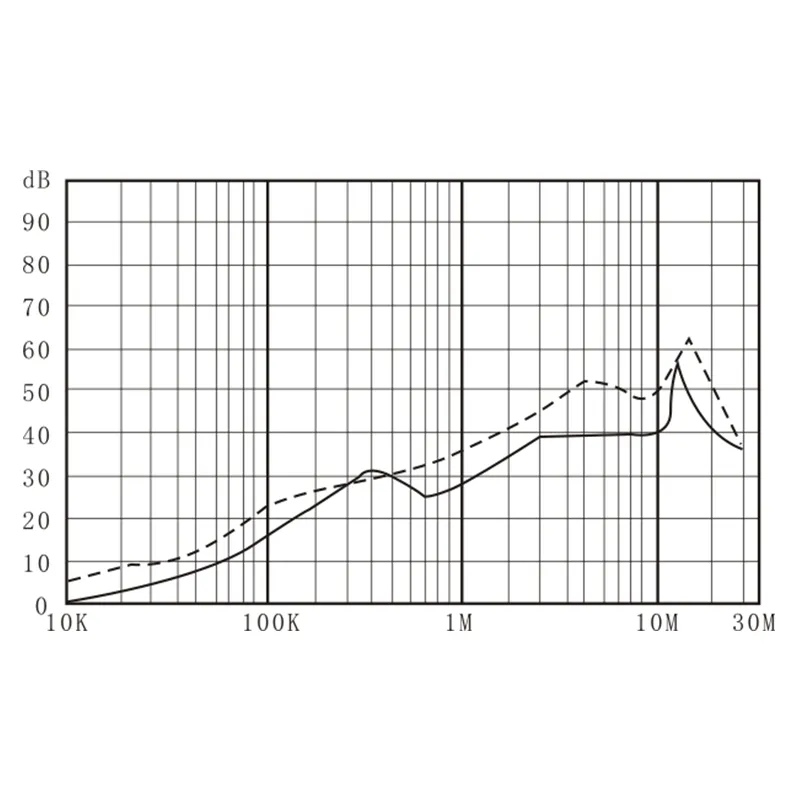 DAC3 Insertion Loss Performance